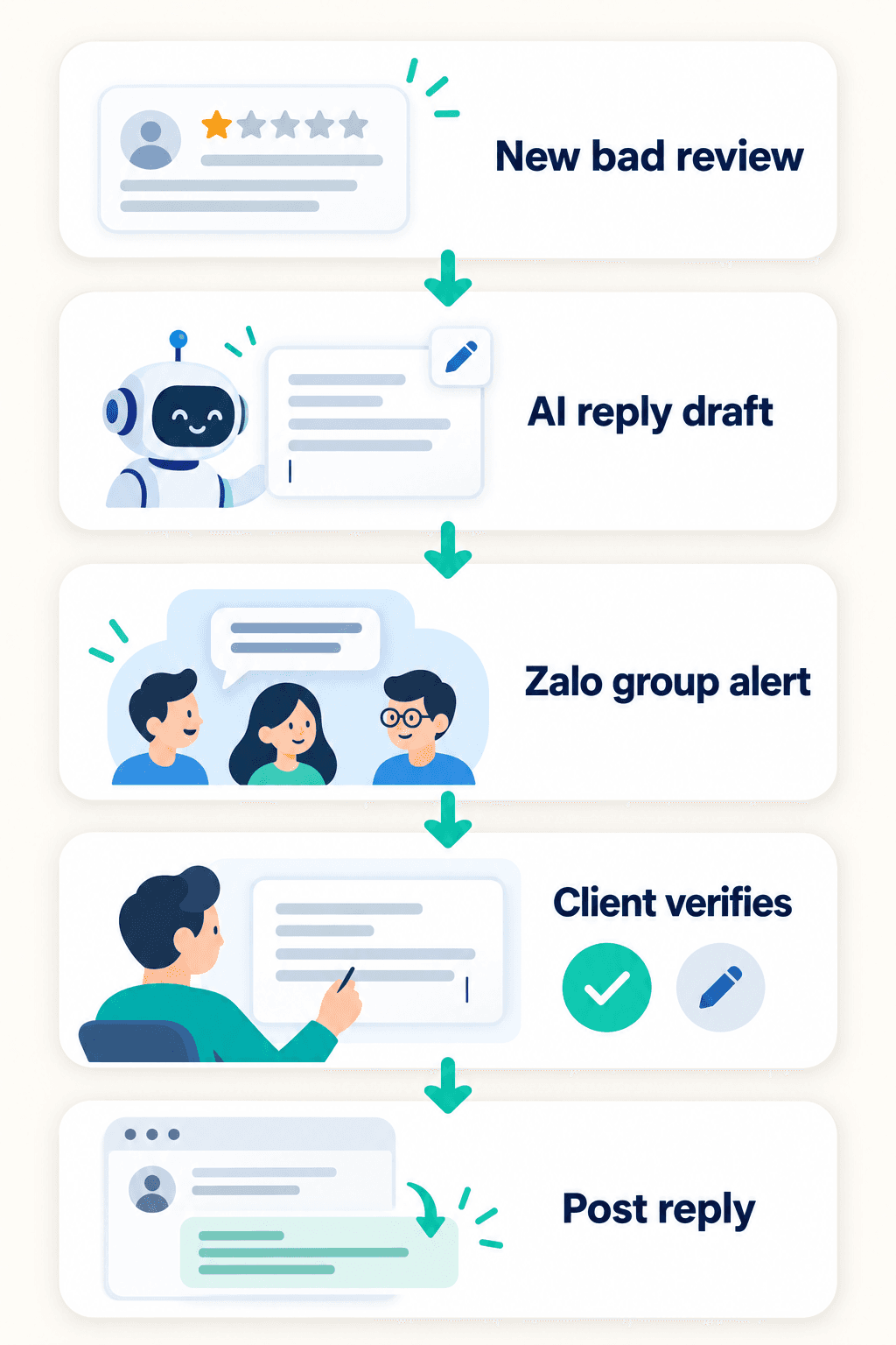 Critical review workflow: a new low-rated review, AI reply draft, Zalo alert to the manager or owner, manager review, and posting the approved reply.