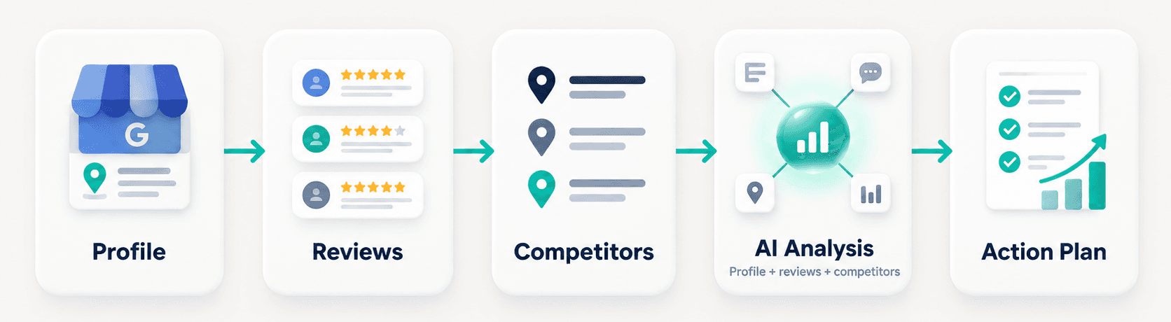 Audit flow: Google Business Profile, customer reviews, nearby competitors, AI analysis, and an action plan.
